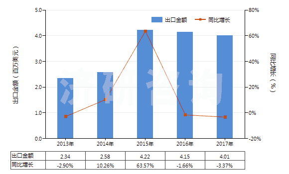 2013-2017年中國(guó)硅藻土(不論是否煅燒,表觀比重不超過(guò)1)(HS25120010)出口總額及增速統(tǒng)計(jì) 2013-2017年中國(guó)硅藻土(不論是否煅燒,表觀比重不超過(guò)1)(HS25120010)出口總額及增速統(tǒng)計(jì)